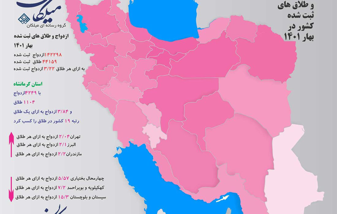 کرمانشاه در رتبه ۱۹ طلاق قرار گرفت