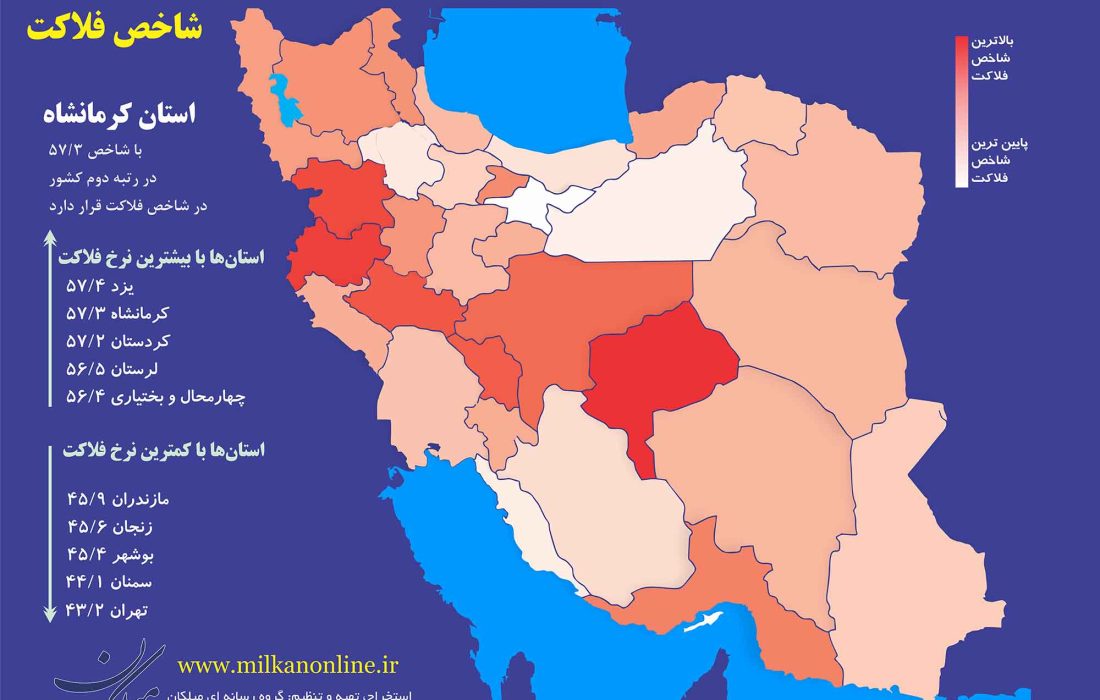 کرمانشاه پس از یزد در رتبه دوم فلاکت کشور قرار گرفت